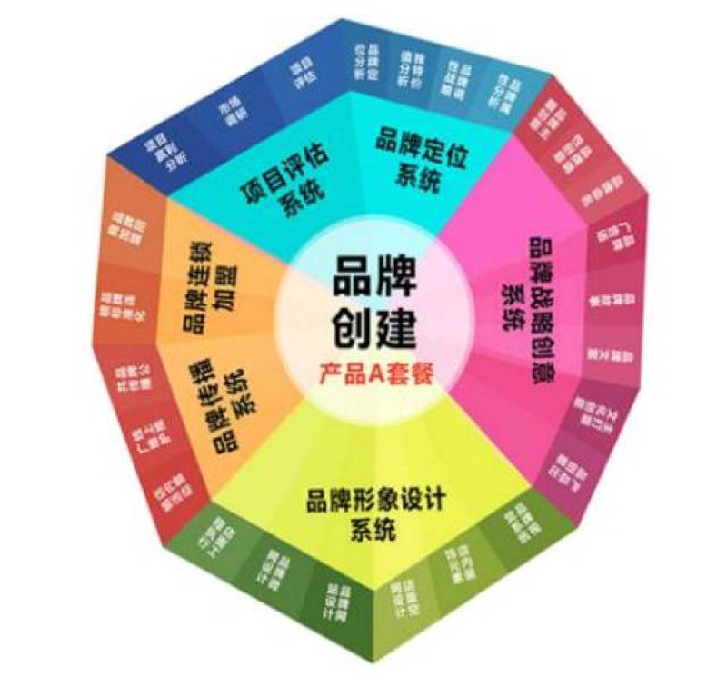 品牌策划：如何打造强大的品牌形象